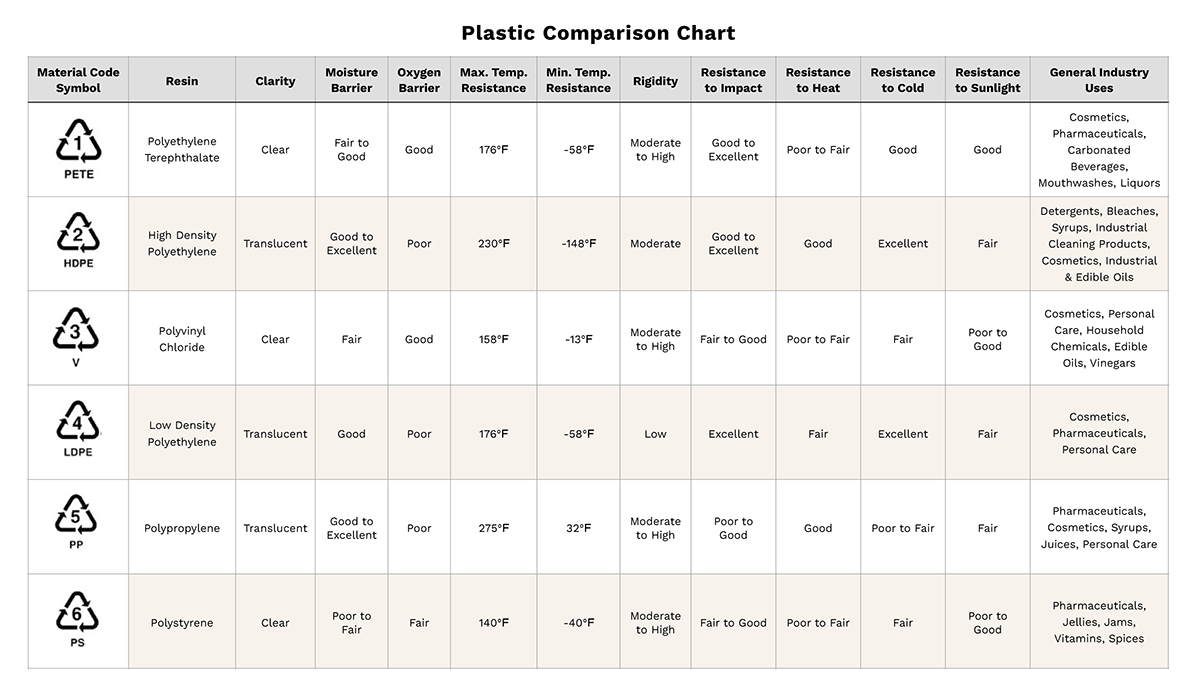 Types of Plastic FAQ | TricorBraun