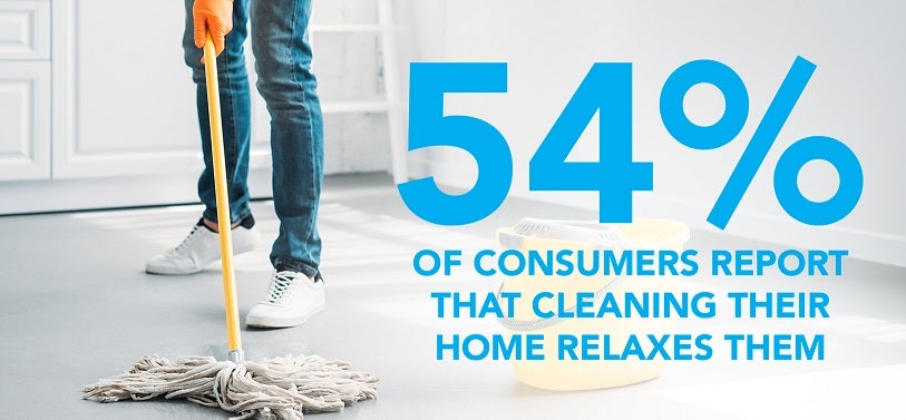 54% of consumers report cleaning their home relaxes them