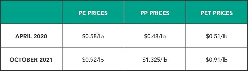 prices for materials in manufacturing closures