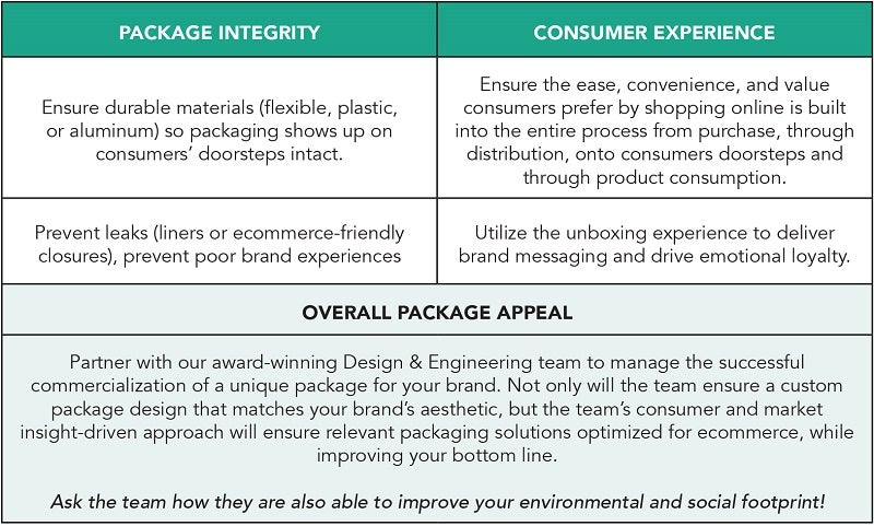 ECOMMERCE PACKAGE OPTIMIZATION CONSIDERATIONS CHART