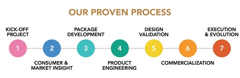 TricorBraun's Proven Design Process