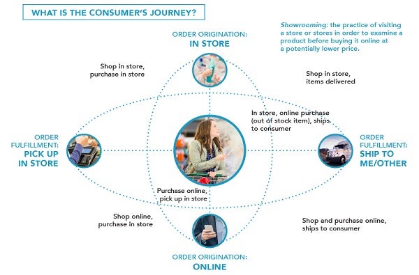 What is the consumers journey?