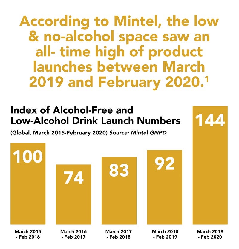 Index of alcohol-free and low-alcohol launch numbers