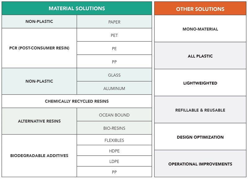 Condensed matrix on material solutions