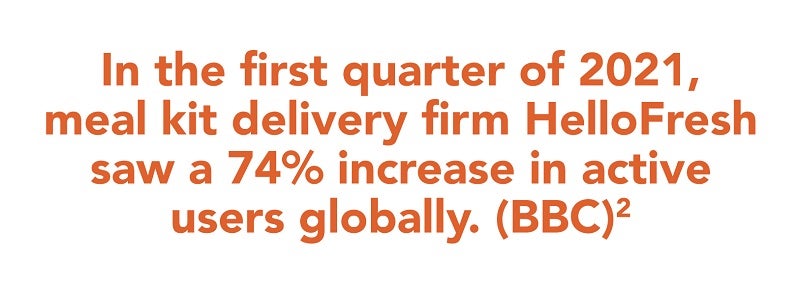 HelloFresh saw a 74% increase in active users