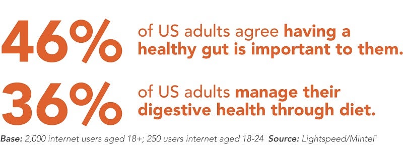 US adults agree having a healthy gut is important