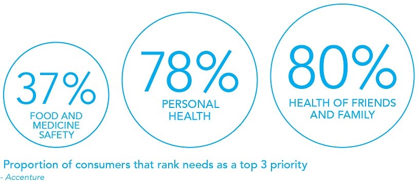 Proportion of consumers that rank health as a priority